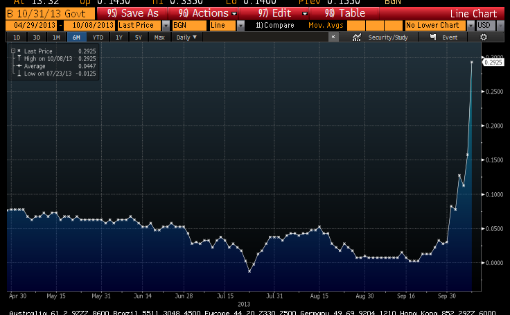 A Default Just Became More Likely: Here’s Why